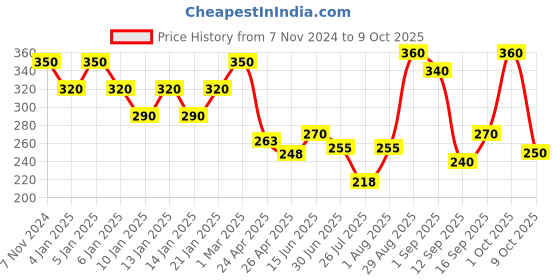ajio.com uniqchoice Novelty Cotton Jaipuri Single bedsheet With 1 Pillow Cover uniqchoice Price History Graph from 7 Nov 2024 to 9 Oct 2025