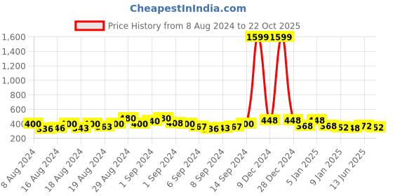 ajio.com uniqchoice Novelty Cotton Jaipuri Traditonal Double BedSheet With 2 Pillow Cover uniqchoice Price History Graph from 8 Aug 2024 to 22 Oct 2025