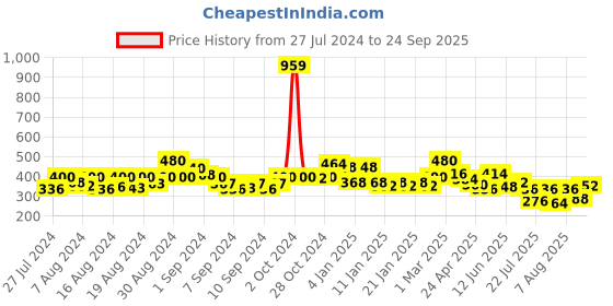 ajio.com uniqchoice Novelty Print Cotton Jaipuri Traditonal Double BedSheet with 2 Pillow Covers uniqchoice Price History Graph from 27 Jul 2024 to 24 Sep 2025