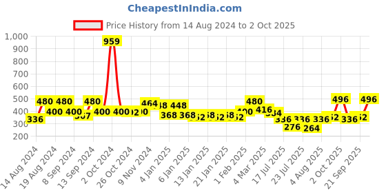 ajio.com uniqchoice Paisley Cotton Jaipuri Traditonal Double BedSheet With 2 Pillow Cover uniqchoice Price History Graph from 14 Aug 2024 to 2 Oct 2025