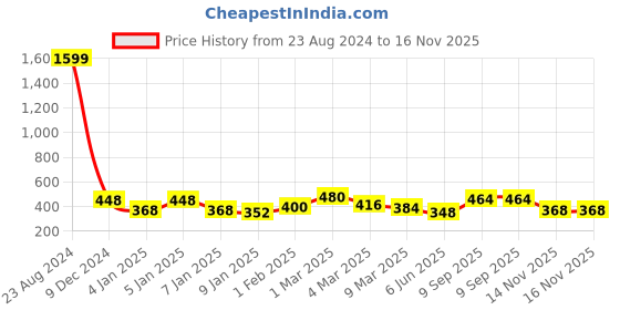 ajio.com uniqchoice Paisley Cotton Jaipuri Traditonal Double BedSheet With 2 Pillow Cover uniqchoice Price History Graph from 23 Aug 2024 to 14 Nov 2025