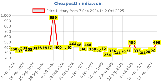 ajio.com uniqchoice Paisley Print Cotton Double Bedsheet with Pillow Covers uniqchoice Price History Graph from 7 Sep 2024 to 2 Oct 2025