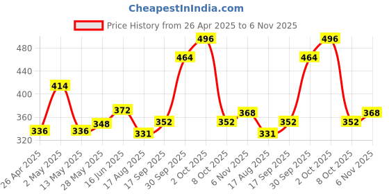 ajio.com uniqchoice Paisley Print Cotton Jaipuri Traditonal Double BedSheet with 2 Pillow Covers uniqchoice Price History Graph from 26 Apr 2025 to 6 Nov 2025