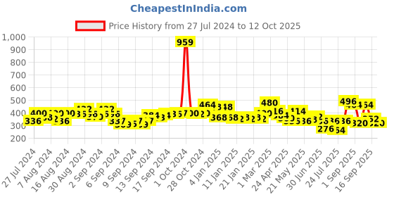 ajio.com uniqchoice Polka-dot Cotton Jaipuri Traditonal Double BedSheet With 2 Pillow Cover uniqchoice Price History Graph from 27 Jul 2024 to 12 Oct 2025