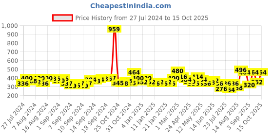 ajio.com uniqchoice Polka-dot Cotton Jaipuri Traditonal Double BedSheet With 2 Pillow Cover uniqchoice Price History Graph from 27 Jul 2024 to 15 Oct 2025