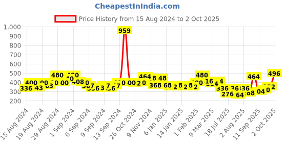 ajio.com uniqchoice Printed Cotton Double Bedsheet with 2 Pillow Covers uniqchoice Price History Graph from 15 Aug 2024 to 2 Oct 2025