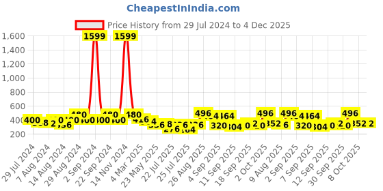 ajio.com uniqchoice Printed Cotton Double Bedsheet with Pillow Covers uniqchoice Price History Graph from 29 Jul 2024 to 4 Dec 2025