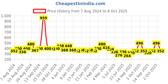 ajio.com uniqchoice Printed Cotton Double Bedsheet with Pillow Covers uniqchoice Price History Graph from 7 Aug 2024 to 8 Oct 2025