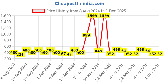ajio.com uniqchoice Printed Cotton Double Bedsheet with Pillow Covers uniqchoice Price History Graph from 8 Aug 2024 to 30 Nov 2025