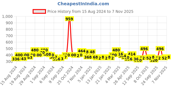 ajio.com uniqchoice Printed Cotton Double Bedsheet with Pillow Covers uniqchoice Price History Graph from 15 Aug 2024 to 7 Nov 2025
