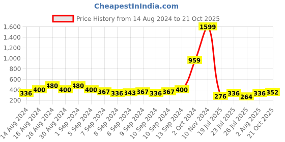 ajio.com uniqchoice Printed Cotton Double Bedsheet with Pillow Covers uniqchoice Price History Graph from 14 Aug 2024 to 21 Oct 2025