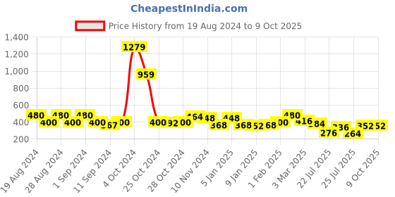 ajio.com uniqchoice Printed Cotton Double Bedsheet with Pillow Covers uniqchoice Price History Graph from 19 Aug 2024 to 9 Oct 2025