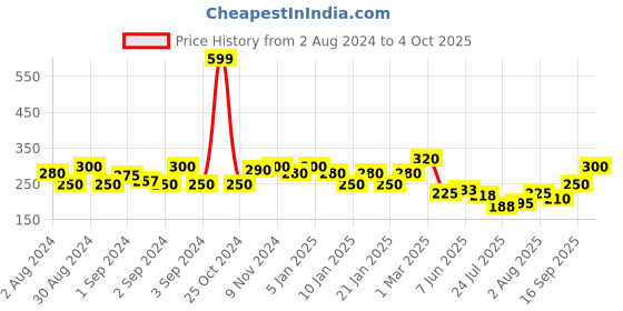 ajio.com uniqchoice Printed Cotton Single Bedsheet uniqchoice Price History Graph from 2 Aug 2024 to 4 Oct 2025