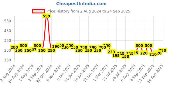 ajio.com uniqchoice Printed Cotton Single Bedsheet uniqchoice Price History Graph from 2 Aug 2024 to 24 Sep 2025