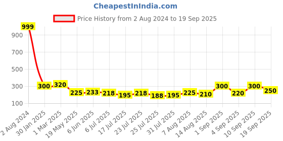 ajio.com uniqchoice Printed Cotton Single Bedsheet uniqchoice Price History Graph from 2 Aug 2024 to 19 Sep 2025