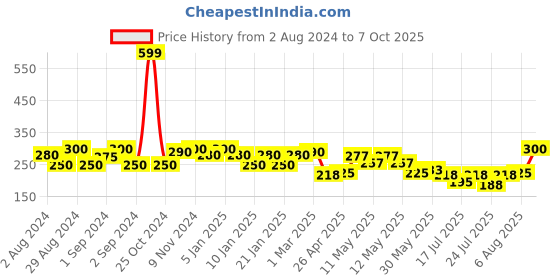 ajio.com uniqchoice Printed Cotton Single Bedsheet uniqchoice Price History Graph from 2 Aug 2024 to 7 Oct 2025