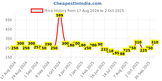 ajio.com uniqchoice Printed Cotton Single Bedsheet uniqchoice Price History Graph from 17 Aug 2024 to 2 Oct 2025