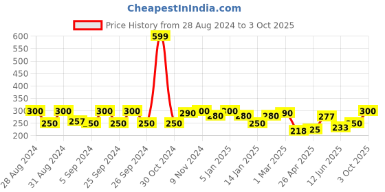 ajio.com uniqchoice Printed Cotton Single Bedsheet uniqchoice Price History Graph from 28 Aug 2024 to 3 Oct 2025