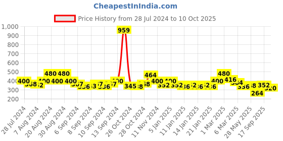 ajio.com uniqchoice Printed Double Bed Sheet with Pillow Covers uniqchoice Price History Graph from 28 Jul 2024 to 10 Oct 2025
