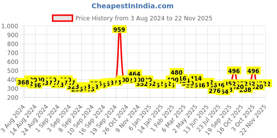 ajio.com uniqchoice Printed Double Bed Sheet with Pillow Covers uniqchoice Price History Graph from 3 Aug 2024 to 22 Nov 2025