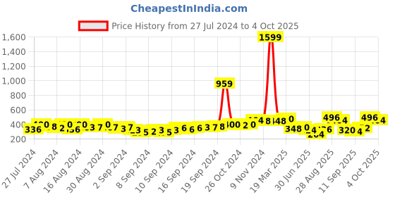 ajio.com uniqchoice Printed Double Bed Sheet with Pillow Covers uniqchoice Price History Graph from 27 Jul 2024 to 4 Oct 2025