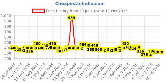 ajio.com uniqchoice Printed Double Bed Sheet with Pillow Covers uniqchoice Price History Graph from 29 Jul 2024 to 10 Oct 2025