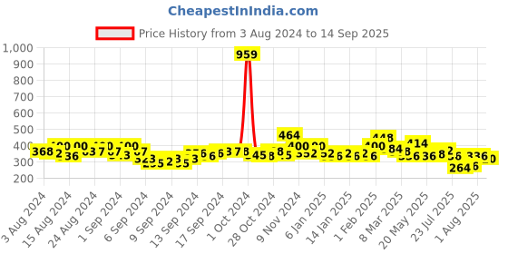 ajio.com uniqchoice Printed Double Bed Sheet with Pillow Covers uniqchoice Price History Graph from 3 Aug 2024 to 14 Sep 2025