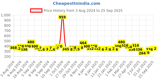 ajio.com uniqchoice Printed Double Bed Sheet with Pillow Covers uniqchoice Price History Graph from 3 Aug 2024 to 25 Sep 2025