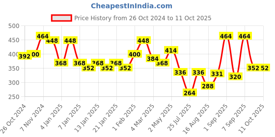ajio.com uniqchoice Printed Double Bed Sheet with Pillow Covers uniqchoice Price History Graph from 26 Oct 2024 to 10 Oct 2025