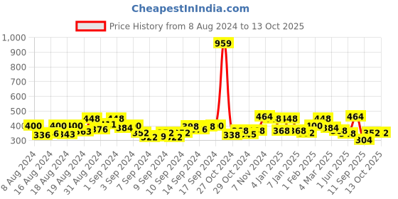ajio.com uniqchoice Printed Double Bedsheet with 2 Pillow Covers uniqchoice Price History Graph from 8 Aug 2024 to 13 Oct 2025