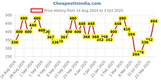 ajio.com uniqchoice Printed Double Bedsheet with 2 Pillow Covers uniqchoice Price History Graph from 14 Aug 2024 to 3 Oct 2025