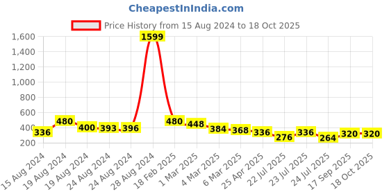 ajio.com uniqchoice Printed Double Bedsheet with 2 Pillow Covers uniqchoice Price History Graph from 15 Aug 2024 to 17 Oct 2025