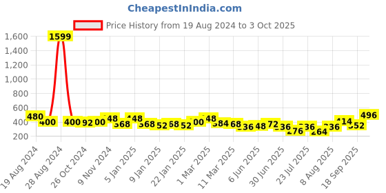 ajio.com uniqchoice Printed Double Bedsheet with 2 Pillow Covers uniqchoice Price History Graph from 19 Aug 2024 to 3 Oct 2025
