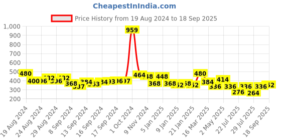 ajio.com uniqchoice Printed Double Bedsheet with 2 Pillow Covers uniqchoice Price History Graph from 19 Aug 2024 to 18 Sep 2025