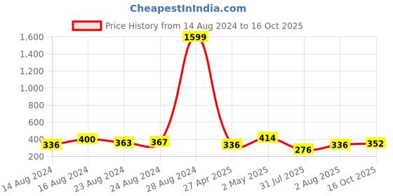 ajio.com uniqchoice Printed Double Bedsheet With 2 Pillow Covers TC 120-150 uniqchoice Price History Graph from 14 Aug 2024 to 16 Oct 2025
