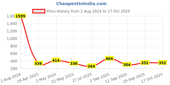 ajio.com uniqchoice Printed Double Bedsheet with Pillow Covers uniqchoice Price History Graph from 2 Aug 2024 to 16 Oct 2025