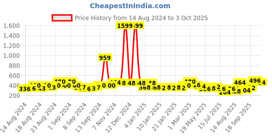 ajio.com uniqchoice Printed Double Bedsheet with Pillow Covers uniqchoice Price History Graph from 14 Aug 2024 to 3 Oct 2025