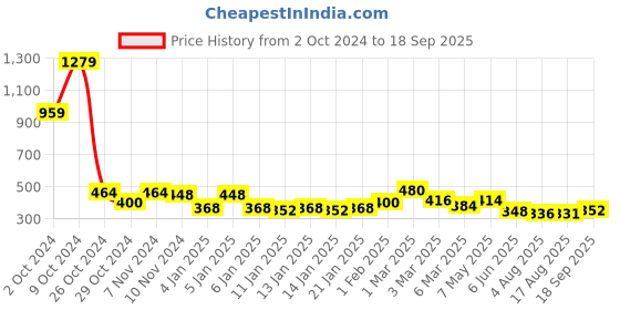 ajio.com uniqchoice Printed Double Bedsheet with Pillow Covers uniqchoice Price History Graph from 2 Oct 2024 to 18 Sep 2025