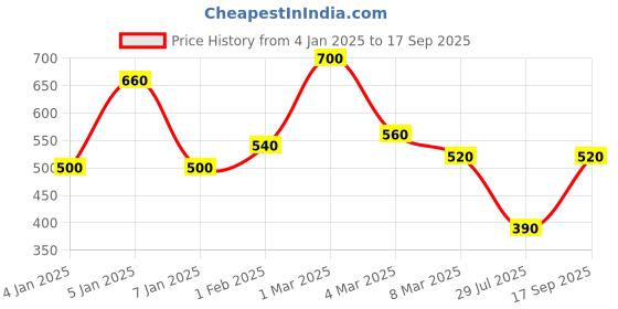 ajio.com uniqchoice Printed King Size Bedsheet with 2 Pillow Covers uniqchoice Price History Graph from 4 Jan 2025 to 17 Sep 2025