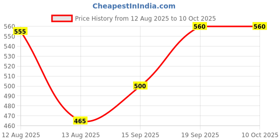ajio.com uniqchoice Printed King Size Bedsheet with 2 Pillow Covers uniqchoice Price History Graph from 12 Aug 2025 to 9 Oct 2025