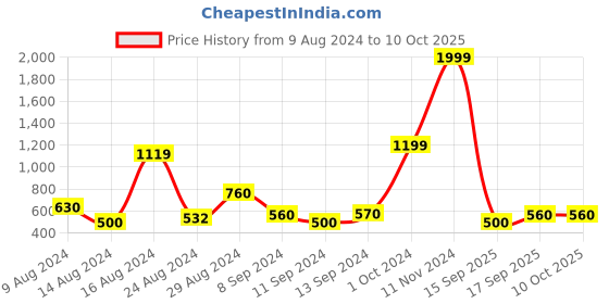 ajio.com uniqchoice Printed King-Size Bedsheet with Pillow Covers uniqchoice Price History Graph from 9 Aug 2024 to 10 Oct 2025