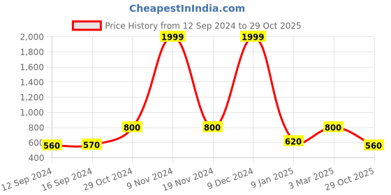ajio.com uniqchoice Printed King-Size Bedsheet with Pillow Covers uniqchoice Price History Graph from 12 Sep 2024 to 29 Oct 2025