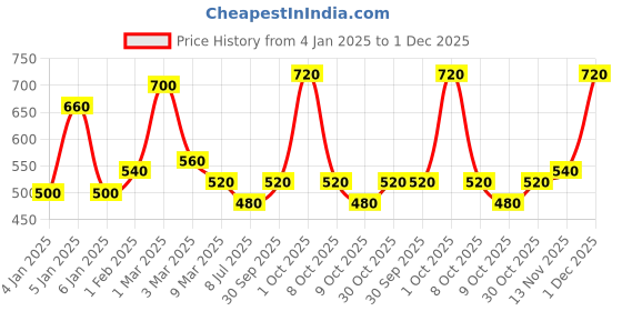 ajio.com uniqchoice Printed King-Size Bedsheet with Pillow Covers uniqchoice Price History Graph from 4 Jan 2025 to 1 Dec 2025