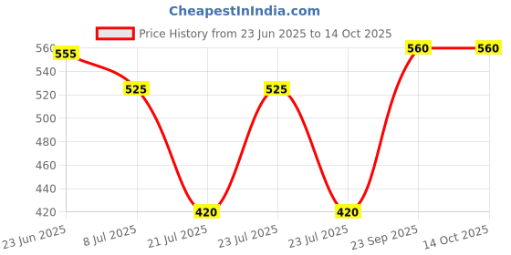 ajio.com uniqchoice Printed King Size Bedsheet with Pillow Covers uniqchoice Price History Graph from 23 Jun 2025 to 14 Oct 2025