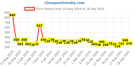 ajio.com uniqchoice Printed Single Bedsheet with Pillow Cover uniqchoice Price History Graph from 23 Aug 2024 to 18 Sep 2025