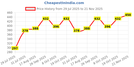ajio.com uniqchoice Satin Stripes Double BedSheet uniqchoice Price History Graph from 29 Jul 2025 to 21 Nov 2025