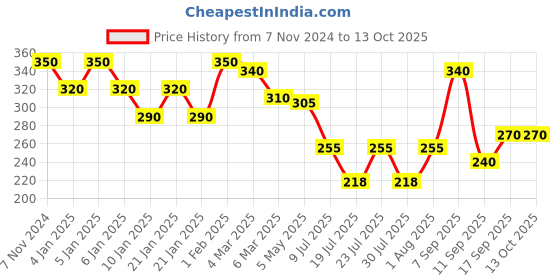 ajio.com uniqchoice Single bedsheet With 1 Pillow Cover uniqchoice Price History Graph from 7 Nov 2024 to 12 Oct 2025