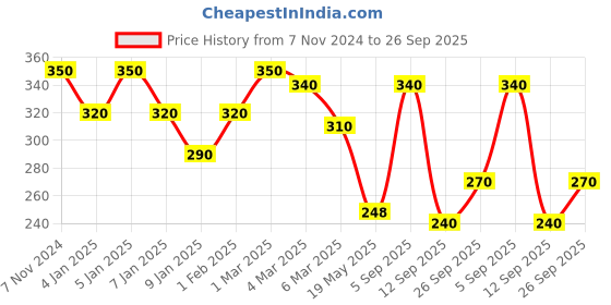 ajio.com uniqchoice Single bedsheet With 1 Pillow Cover uniqchoice Price History Graph from 7 Nov 2024 to 26 Sep 2025