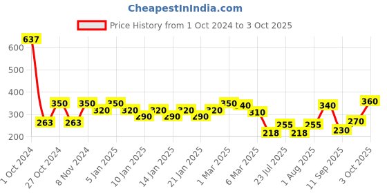 ajio.com uniqchoice Striped Single Size Bedsheet with 1 Pillow Cover uniqchoice Price History Graph from 1 Oct 2024 to 3 Oct 2025
