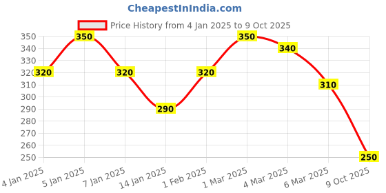 ajio.com uniqchoice Tribal Print Single Size Bedsheet with Pillow Cover uniqchoice Price History Graph from 4 Jan 2025 to 9 Oct 2025